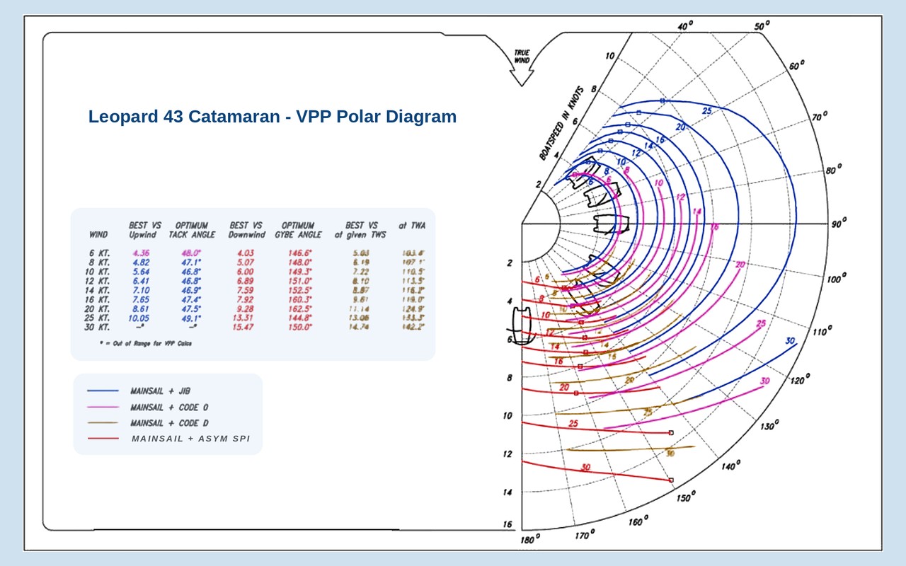 Velocity prediction program polar diagram for a Leopard 43 catamaran, plotting boatspeed against true wind angle for true wind speeds from 6 to 30 knots under four sail combinations